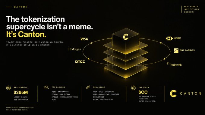 A promotional graphic for 'CANTON' stating 'The tokenization supercycle isn't a meme. It's Canton,' highlighting partnerships with VISA, JPMorgan, HSBC, BNP Paribas, DTCC, and Tradeweb, with $365M latest round and $CC token details.