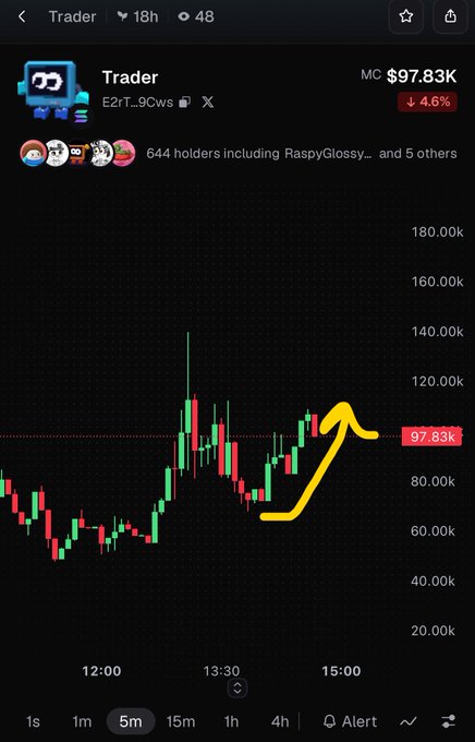 Mobile trading app screenshot showing a chart for the 'Trader' token (E2rT...9Cws) with a market cap of $97.83K, down 4.6%, featuring a candlestick chart with a hand-drawn yellow arrow pointing upward at the current price level.