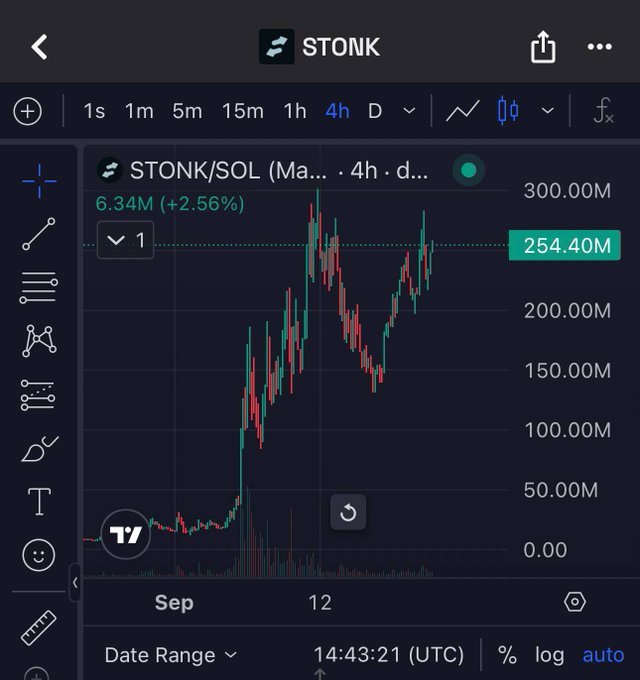 A cryptocurrency trading chart for 'STONK/SOL' on TradingView showing a 4-hour candlestick graph with a current value of 254.40M and a +2.56% gain.