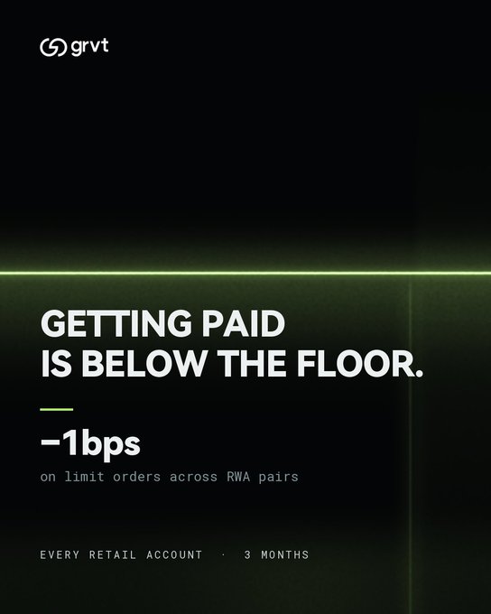 The dark promotional graphic for GRVT displays bold white text reading "GETTING PAID IS BELOW THE FLOOR," highlighting "-1bps on limit orders across RWA pairs," with "EVERY RETAIL ACCOUNT · 3 MONTHS" noted at the bottom. The minimalist design, accented with green neon lighting, reinforces the accompanying post's message that GRVT is offering negative fees — paying users — across 109 RWA markets starting September 21.