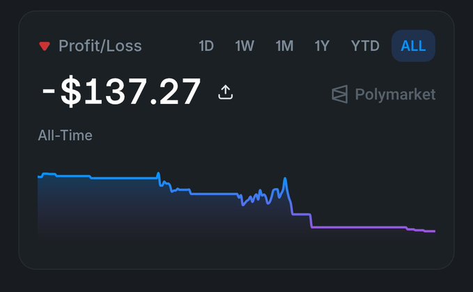 A Polymarket Profit/Loss dashboard showing an all-time loss of -$137.27, with a declining line chart that transitions from blue to purple—visually capturing the downward P/L trajectory before and after the World Cup.