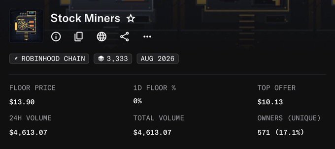 A screenshot of the "Stock Miners" NFT collection page on OpenSea, displaying on the Robinhood Chain with a floor price of $13.90, top offer of $10.13, 571 unique owners (17.1%), and a 24-hour volume of $4,613.07. The image supports the post's claim of a low NFT market cap of $56K, which the author highlights as an interesting valuation gap compared to the $250K market cap of the associated $FUEL token.