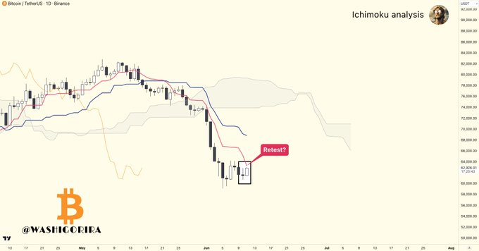 ichimoku analysis