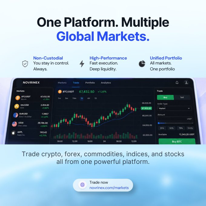 An advertisement for the trading platform NOVRAINEX displays 'One Platform. Multiple Global Markets.' and lists tickers including BTC/USDT, XAU/USD, EUR/USD, US30, and AAPL on a dashboard with a candlestick chart.