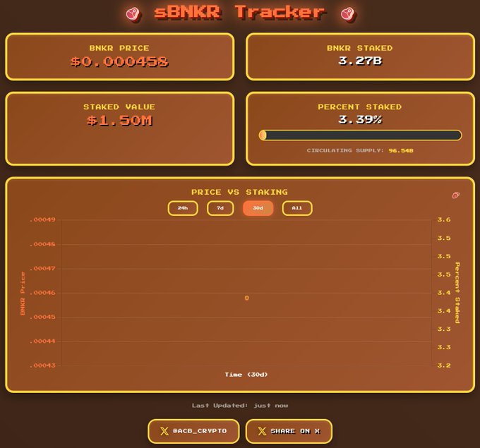 An 'sBNKR Tracker' dashboard displays cryptocurrency statistics including 'BNKR PRICE $0.000458', 'BNKR STAKED 3.27B', 'STAKED VALUE $1.50M', and a 'PRICE VS STAKING' graph.