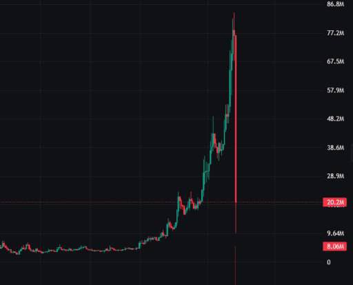 A candlestick chart showing $CATE's price action with a dramatic vertical spike reaching approximately 86.8M before crashing back down to around 8.00M, illustrating the extreme volatility and likely rug pull referenced in the post.
