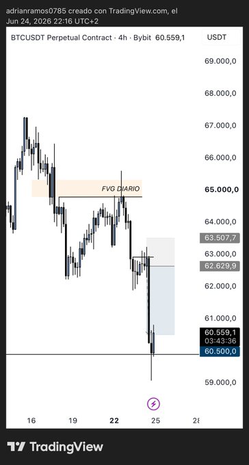 "The price for BTC has been increasing rapidly since 26 days ago. +2,43 R tras la semana pasada que fue realmente mala. #LCTradingview".