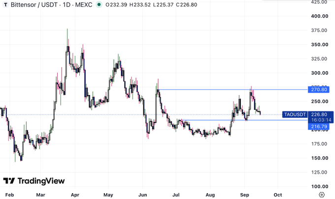 TradingView chart of Bittensor / USDT (TAOUSDT) on MEXC, showing the daily price action with a current value of 226.80 and a 1D change of 16.03% / 1.22%.