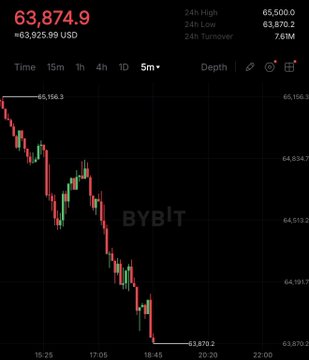 A Bybit cryptocurrency chart shows Bitcoin (BTC) dropping 3.40% to $63,874.90, with the price visibly declining over a 5-minute timeframe from around $65,156 to a low near $63,870. The downward-trending candlestick pattern visually confirms the post's claim that BTC fell below $64,000 amid broader crypto market pressure.