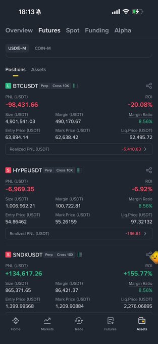 A screenshot of a Binance futures positions page showing a BTCUSDT long position down -$98,431.66 (-20.08% ROI), a HYPEUSDT short position down -$6,969.35 (-6.92% ROI), and a SNDKUSDT short position up +$134,617.26 (+155.77% ROI), visually confirming the trader's mixed results with the BTC loss nearly wiping out the larger SNDK gain.