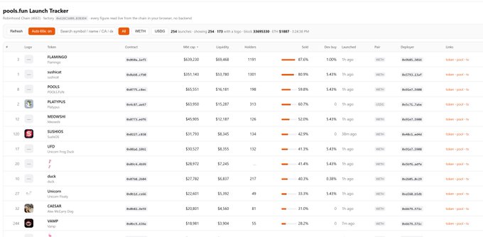 A screenshot of the "Launch Tracker" page on pools.fun displaying real-time liquidity pool data, featuring tokens like FLAMMINGO, sushisw, POOLS, PLATYPUS, MEOWSHI, and SUSHI, with metrics such as market cap, liquidity, holders, and sold percentages. The post highlights poolsauctionradar.com as a source for tracking SushiSwap ("Sushi台子") launch data, noting the site previously focused on Uniswap pools before shifting to Sushi.