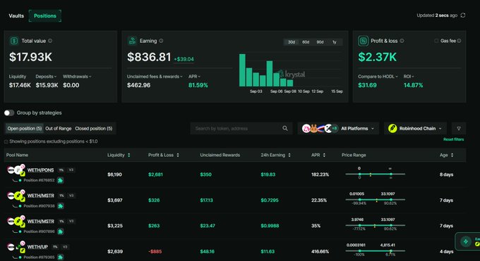 A screenshot of a DeFi vault dashboard showing a total value of $17.93K and an APR of 81.59%, with active liquidity positions in WETH pools yielding significant profits.