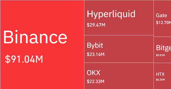 A treemap visualization displays crypto exchange liquidation volumes over 24 hours, with Binance leading at $91.04M, followed by Hyperliquid ($29.47M), Bybit ($23.14M), OKX ($22.33M), Gate ($12.70M), Bitget ($9.01M), and HTX ($6.24M), breaking down a portion of the $200 million total in liquidations affecting 72K traders.