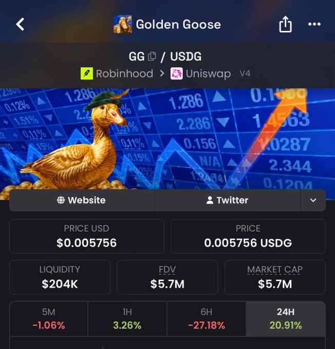 Screenshot of the Golden Goose ($GG) token trading page on Robinhood/Uniswap V4 showing a price of $0.005756 with a $5.7M market cap and $204K liquidity, against a backdrop of a golden goose illustration and bullish trading charts. The post's boast about buying 1M $GG ("very retarded or very early") aligns with the 24H green price action of +20.91%, suggesting the trader is hoping for a pump despite the -27.18% drop over 6 hours.