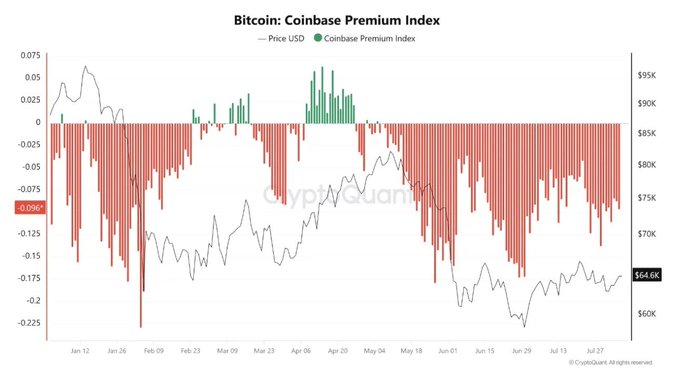A chart titled 'Bitcoin: Coinbase Premium Index' by CryptoQuant, displaying a predominantly red (negative) Coinbase Premium Index alongside Bitcoin's price line which recently dropped to $64.0K.