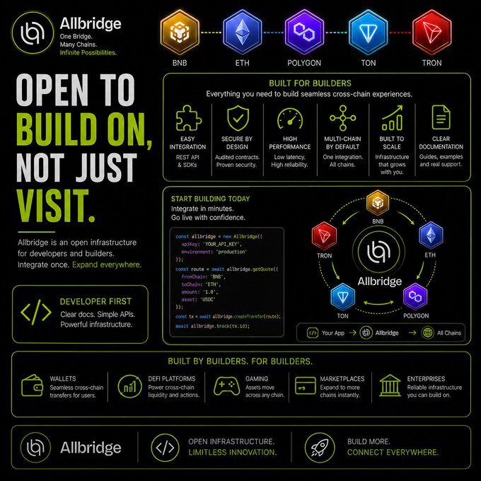 A promotional infographic for 'Allbridge' cross-chain infrastructure featuring icons for BNB, ETH, Polygon, TON, and Tron with the tagline 'Open to build on, not just visit.'