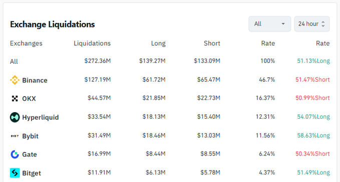 A cryptocurrency exchange liquidations dashboard showing $272.36M total in 24 hours, led by Binance ($127.19M), OKX ($44.57M), and Hyperliquid ($33.54M).