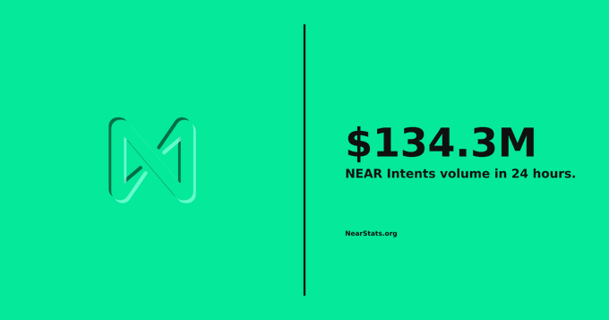 A teal graphic displays a stylized logo next to text reading '$134.3M NEAR Intents volume in 24 hours.' with the source 'NearStats.org' below.