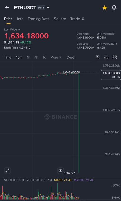 In the image, there are two lines displayed. One of them is related to cryptocurrency trading withETHUSDT symbol (ETH), while the other one shows how Bitcoin has been performing over time. The ETH line seems to be descending, which might indicate a decrease in value or an unfavorable period for cryptocurrency investments. On the other hand, the Bitcoin line indicates that its value and volume have been increasing steadily over time. The image conveys information about the trading performance of these two digital currencies, with one being more favorable than the other at a given moment.