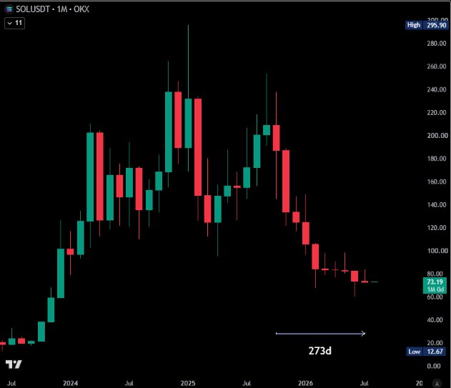 This monthly chart for SOLUSDT on OKX shows a prolonged downtrend with 10 consecutive red candles, indicated by the red candlestick formations and the text "$SOL" in the accompanying post. The chart highlights a decline from a high of 295.90 to the current price of 73.19.