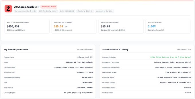 A product page for the 21Shares Zcash ETP (ticker: ZCASH) showing $650,438 assets under management, 525.53 ZC physical reserves, $15.85 net asset value, and 2.50% management fee.