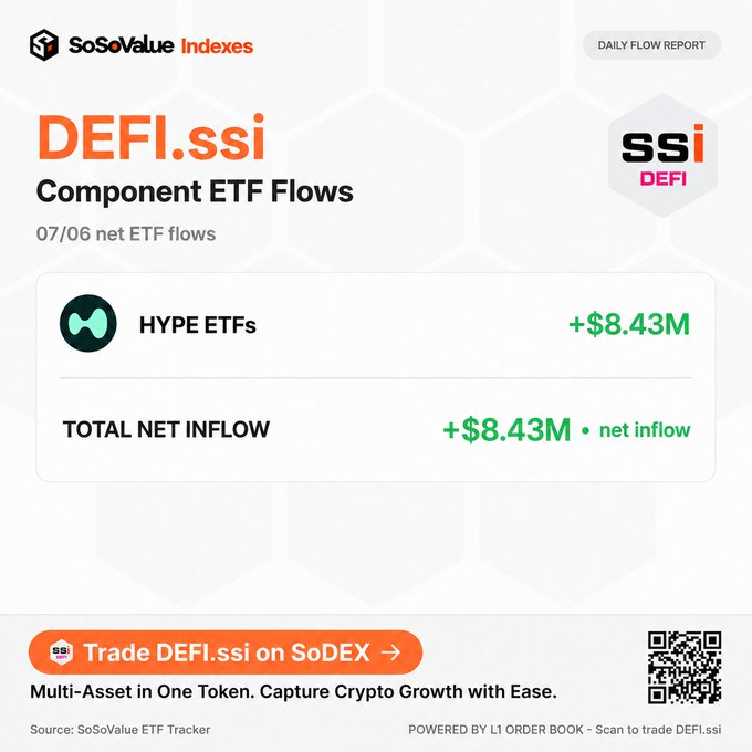 A SoSoValue "Daily Flow Report" graphic showing DEFI.ssi Component ETF Flows for 07/06, with HYPE ETFs recording +$8.43M in net inflow, matching the accompanying post's data and promoting trading DEFI.ssi on SoDEX.