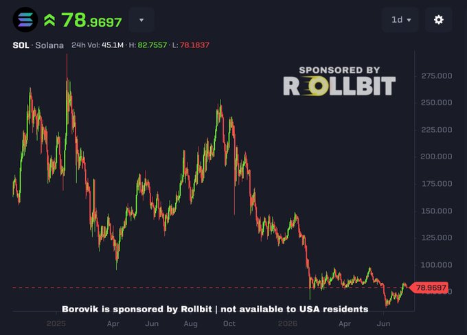 A 1-day candlestick chart for SOL (Solana) priced at 78.9697, showing a 24H volume of 45.1M, a high of 82.7557, and a low of 78.1837, sponsored by Rollbit.