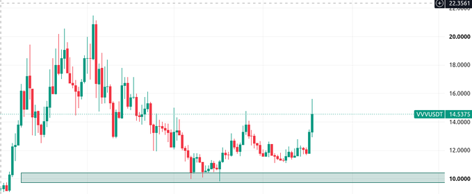 A candlestick chart of VVWUSD (presumably a trading pair) showing price movement ranging roughly between 10,000 and 22,356, with the current price marked at 14.5375.