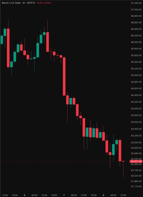 A candlestick chart showing Bitcoin/U.S. Dollar (BTC/USD) on a 2-hour timeframe from CRYPTO, currently down 0.74 (-0.01%) at approximately 82,360, displaying a notable downward trend over the period.
