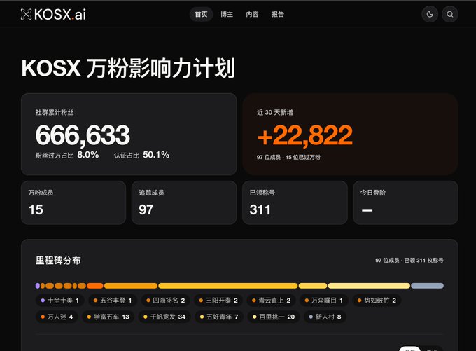 A KOSX.ai dashboard in Chinese titled 'KOSX 万粉影响力计划' showing community followers at 666,633, 30-day increase of +22,822, and various member tier statistics.