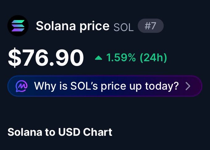 The image shows a cryptocurrency price tracker displaying Solana (SOL) at $76.90, up 1.59% in 24 hours, ranked #7. It relates to the post's question about SOL's potential price increase next week by visually prompting the viewer with "Why is SOL's price up today?" above a Solana to USD chart.