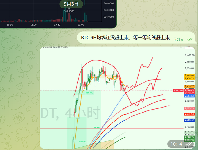 A trading chart screenshot with a green background shows price movements, candlesticks, and moving average lines, annotated with Chinese text reading 'BTC 4小时均线还没赶上来，等一等均线赶上来' along with timestamps.