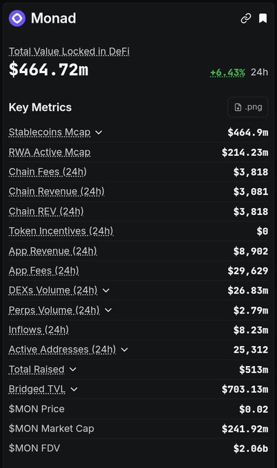 A cryptocurrency dashboard showing metrics for Monad, including a Total Value Locked in DeFi of $464.72m (+6.43% 24h), Stablecoins Mcap of $464.9m, and a $MON Price of $0.02.