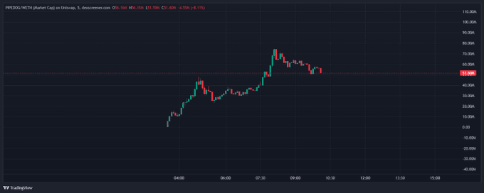 The image shows a TradingView chart of $PIPEDOG/USDT plotted on MetaMask, displaying a candlestick pattern that surged past 70M market cap before pulling back to around 51.0M, visually confirming the late-night pump-and-pullback mentioned in the post.