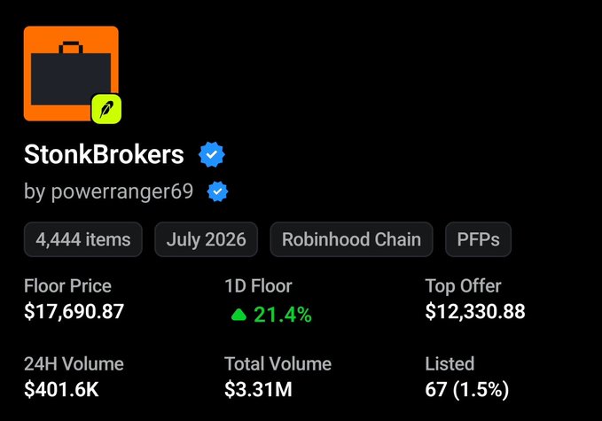 A digital marketplace listing for "StonkBrokers" by powerranger69, showing 4,444 items, a floor price of $17,690.87, a 1D floor increase of 21.4%, a top offer of $12,330.88, and a 24H volume of $401.6K, tagged with July 2026 and Robinhood Chain.
