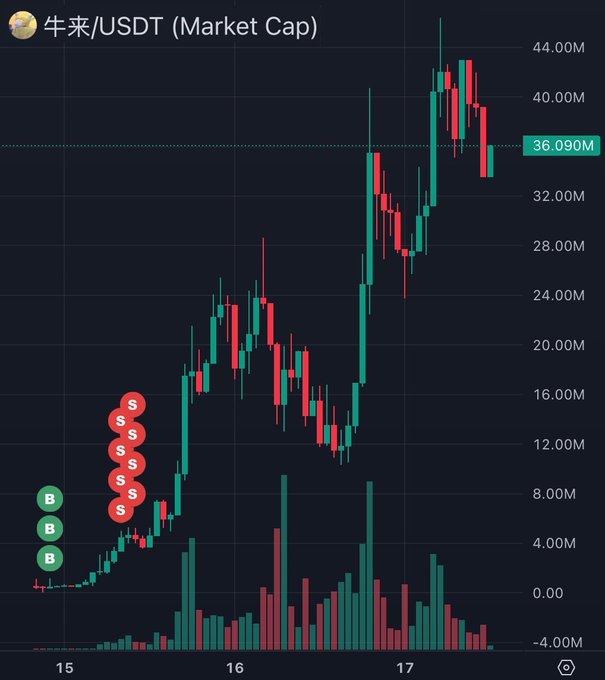 A cryptocurrency candlestick chart showing 牛来/USDT (Niu Lai/USDT) market cap trending upward, with buy (B) and sell (S) markers plotted on the left side and a current value highlighted at 36.090M.