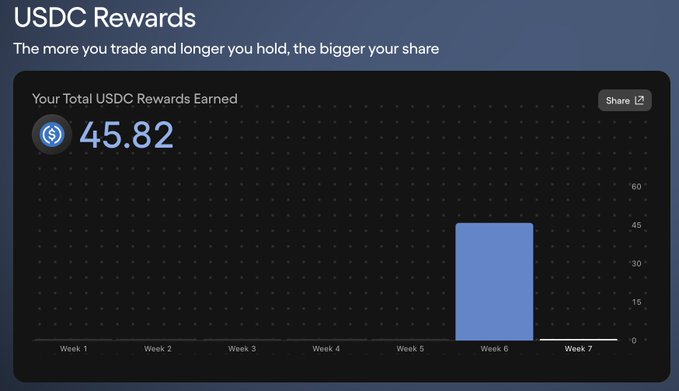 A dark-themed dashboard titled 'USDC Rewards' displaying 'Your Total USDC Rewards Earned' as 45.82, accompanied by a bar chart showing weekly rewards with a noticeable spike in Week 6.