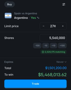 A prediction market interface for Spain vs Argentina, showing a buy order for Argentina shares at 27¢ with a total cost of $1,501,200.00 and a potential payout of $5,468,013.62.