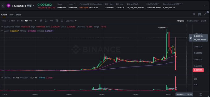 A candlestick price chart on Binance displays the TACUSDT perpetual pair, showing a recent price spike to 0.060700 followed by a sharp decline of -3.41%.