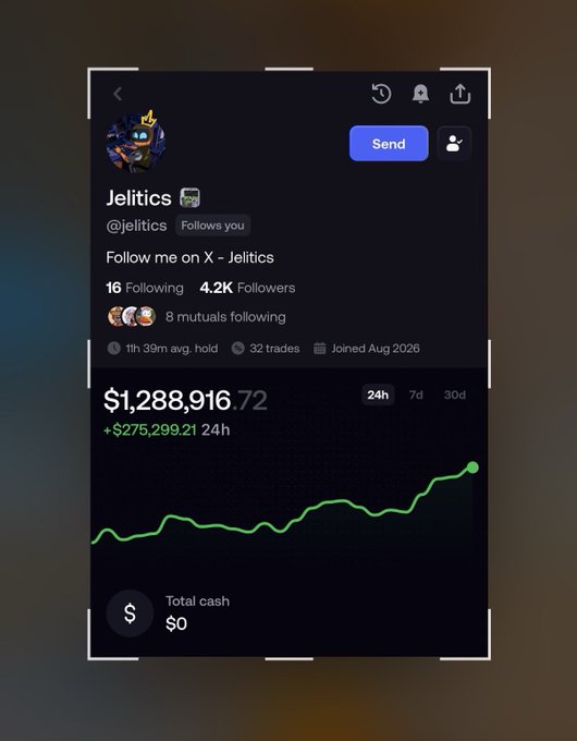 The image shows a trading profile for "Jelitics" (@jelitics) displaying a portfolio value of $1,288,916.72 with a 24h gain of +$275,299.21, including a green upward-trending chart. This aligns with the post celebrating the trader surpassing $1,000,000 in under 48 hours.