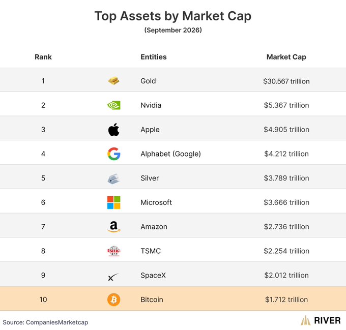 The image is a table titled "Top Assets by Market Cap (September 2026)" from CompaniesMarketcap, ranking the world's largest assets with Gold at #1 ($30.567 trillion), followed by Nvidia, Apple, Alphabet, Silver, Microsoft, Amazon, TSMC, SpaceX, and Bitcoin at #10 with a market cap of $1.712 trillion. The chart visually supports the post's message by highlighting Bitcoin's position in the top 10, illustrating its remarkable rise as a network created after 2009 now competing alongside trillion-dollar giants.