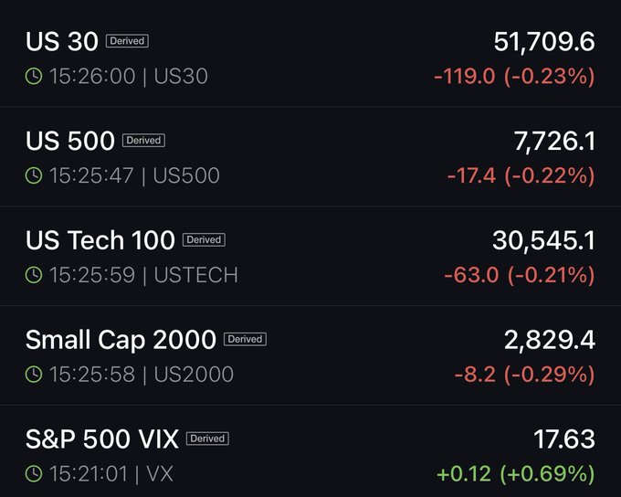 Major US stock index futures are all in the red during the Futures Check, with the Dow (US30) down 0.23% to 51,709.6, the S&P 500 (US500) off 0.22% at 7,726.1, the Nasdaq 100 (USTECH) lower by 0.21% to 30,545.1, and the Russell 2000 (US2000) declining 0.29% to 2,829.4, while the volatility index (VIX) ticked up 0.69% to 17.63.
