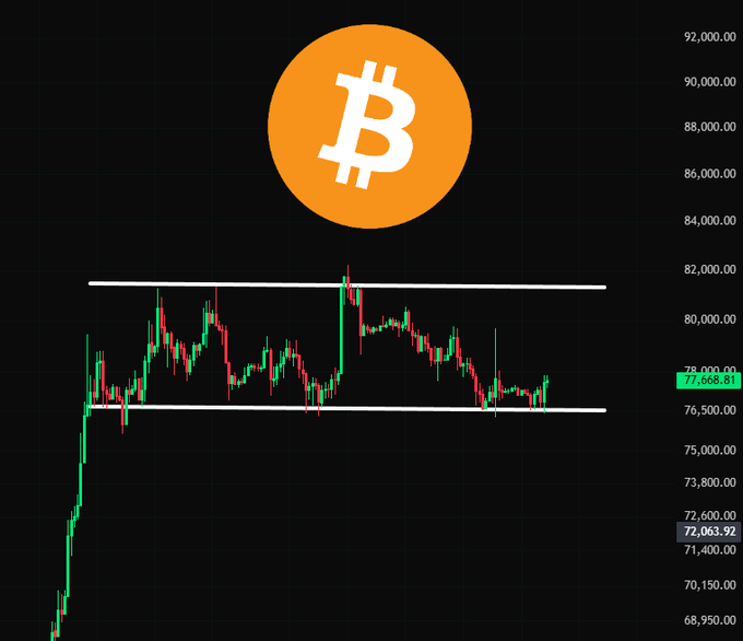 A Bitcoin (#BTC) price chart shows the cryptocurrency trading at $77,068.81, consolidating within a tight range between approximately $76,500 and $81,500, illustrating the indecisive market conditions referenced in the post about an impending volatile breakout.