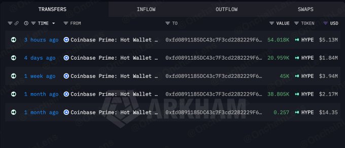 A cryptocurrency transaction tracker showing inflows from a Coinbase Prime Hot Wallet, displaying recent transfers of HYPE tokens valued in millions of dollars.