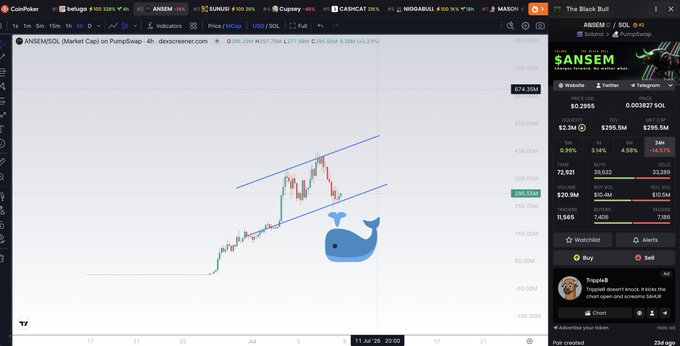 A CoinMarketCap chart for ANSEMSCO token on a PumpSwap pair showing a price of $0.003927 with a +2.27% change, featuring a whale logo overlay on an upward-trending candlestick chart.