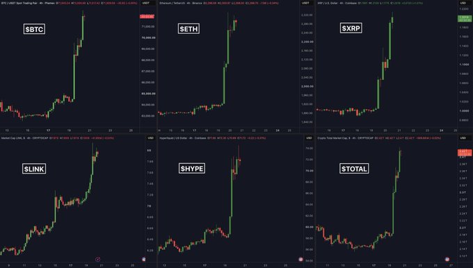 Six cryptocurrency charts (BTC, ETH, XRP, LINK, HYPE, and TOTAL) display sharp vertical green candlestick spikes on the right side, visually illustrating the massive $250 billion surge in crypto market capitalization mentioned in the post.