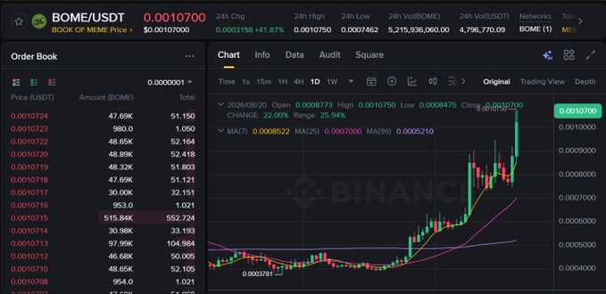 A Binance trading chart screenshot for the BOME/USDT trading pair, showing a price increase of 41.87% with various candlestick chart technical indicators.