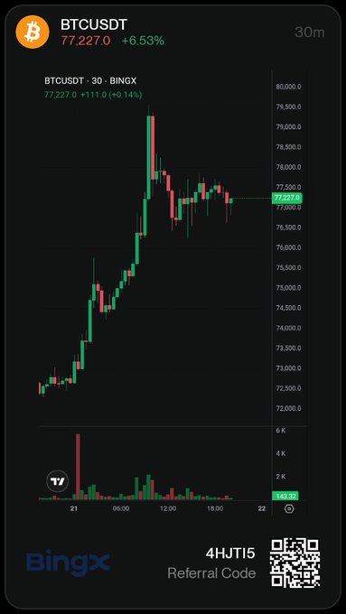 A 30-minute BTCUSDT candlestick chart on BingX showing a price of 77,227.0 with a +6.53% gain, featuring referral code '4HJT5' and a QR code at the bottom.