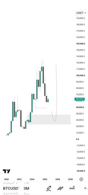 A candlestick chart of BTCUSD (Bitcoin) on a 3-month timeframe shows Bitcoin's price action from 2020 projected to 2030, with highlighted zones around the $40,000–$60,000 area and a current price of $63,137, visually exploring a speculative scenario for Bitcoin's future trajectory.