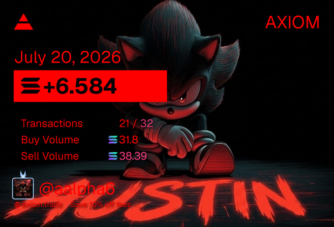 A stylized graphic featuring Shadow the Hedgehog in red lighting displays trading statistics for the AXIOM ticker on July 20, 2026, showing a gain of +6.584 with 21/32 transactions, 31.8 buy volume, and 38.39 sell volume. The "JUSTIN" branding and Solana ecosystem tags tie directly to the poster's day 20/31 recap highlighting steady gains and growing volume on Solana.